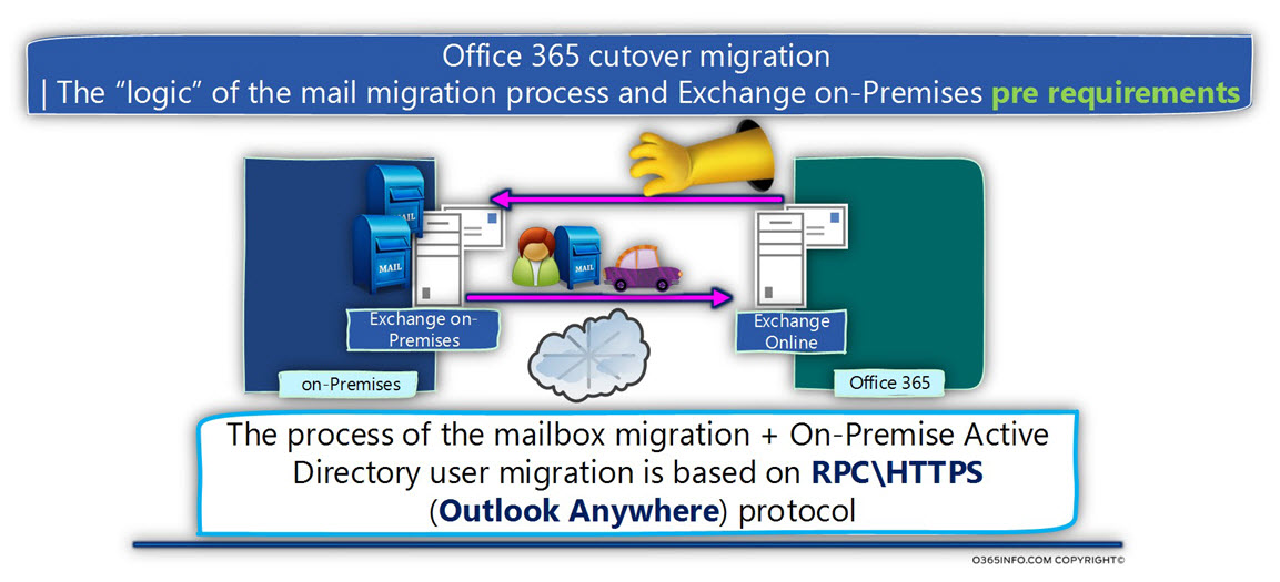 Office 365 cutover migration - The logic of the mail migration process and Exchange on-Premises pre requirements -03